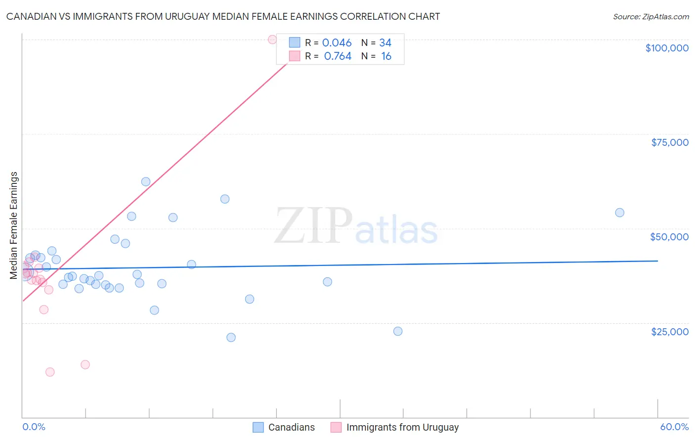 Canadian vs Immigrants from Uruguay Median Female Earnings