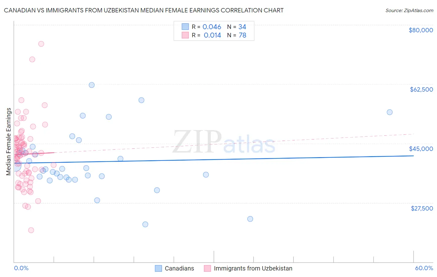Canadian vs Immigrants from Uzbekistan Median Female Earnings