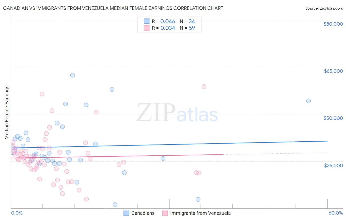 Canadian vs Immigrants from Venezuela Median Female Earnings