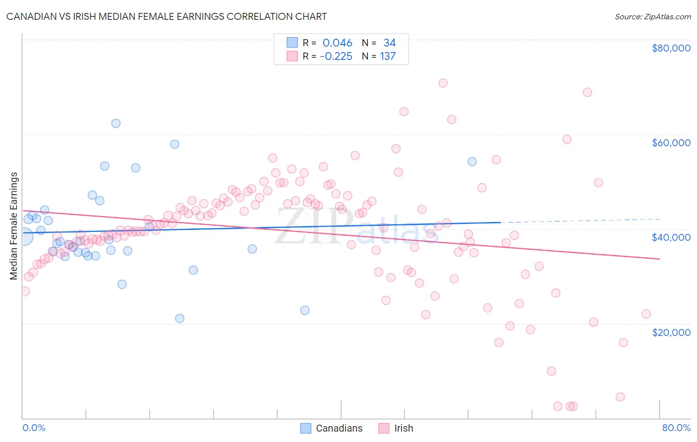 Canadian vs Irish Median Female Earnings