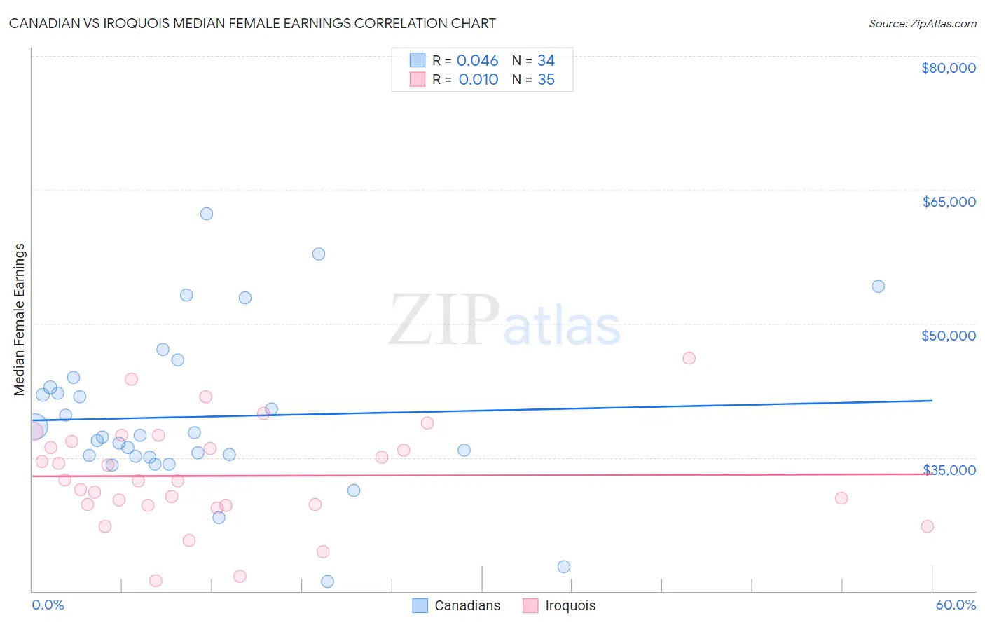 Canadian vs Iroquois Median Female Earnings