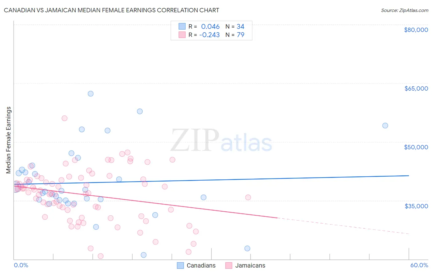 Canadian vs Jamaican Median Female Earnings