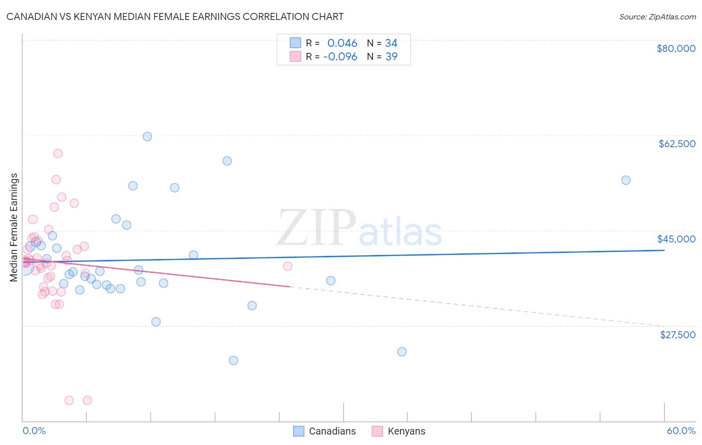 Canadian vs Kenyan Median Female Earnings