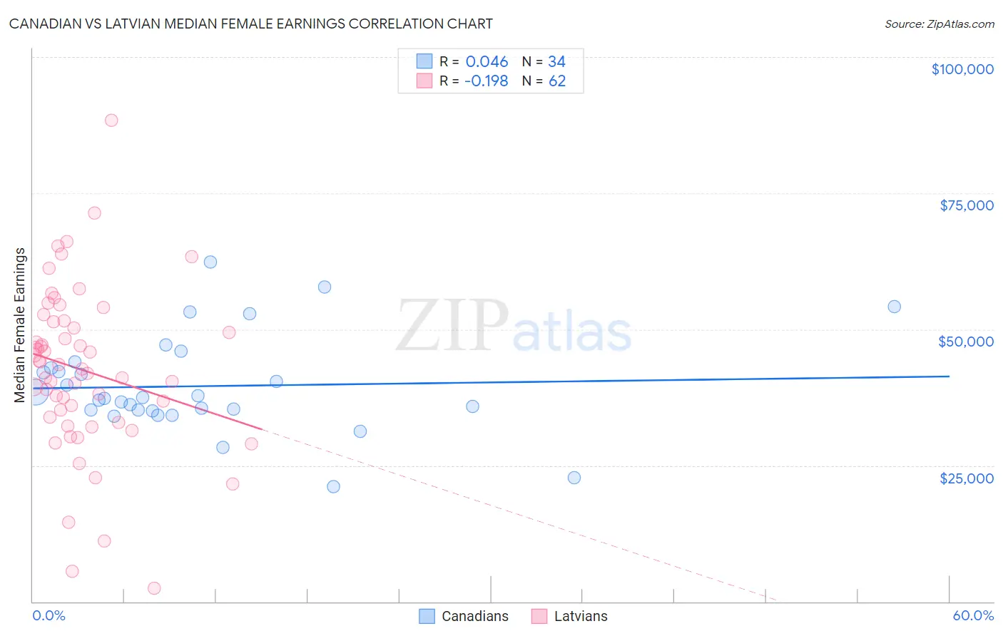 Canadian vs Latvian Median Female Earnings