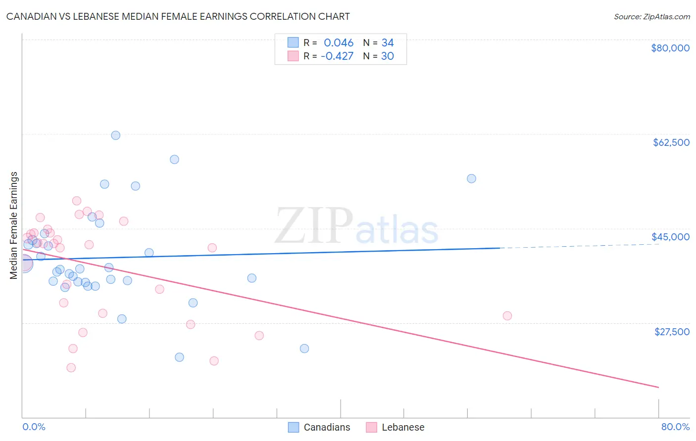 Canadian vs Lebanese Median Female Earnings