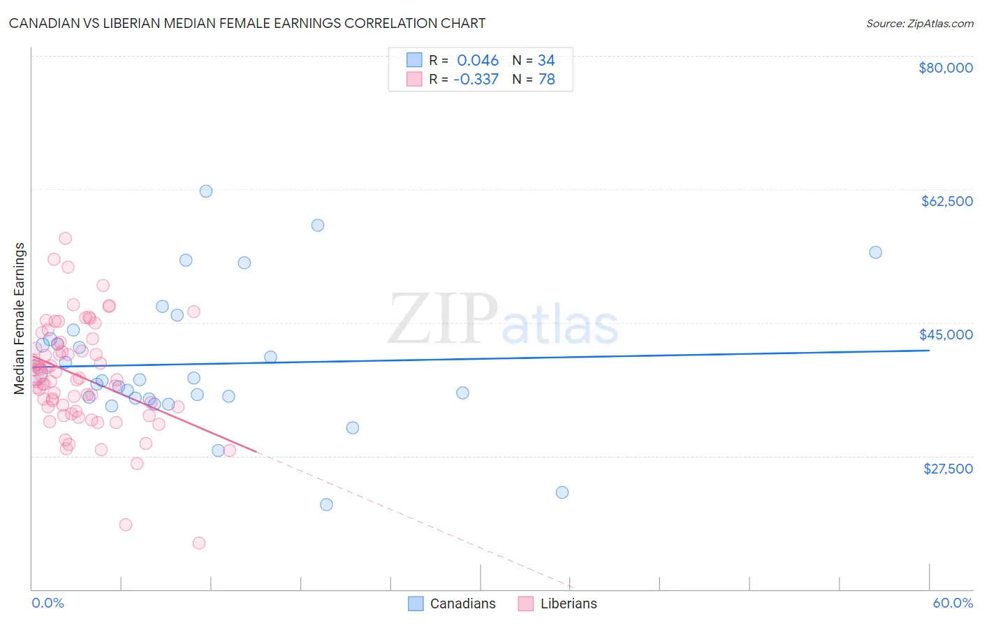 Canadian vs Liberian Median Female Earnings