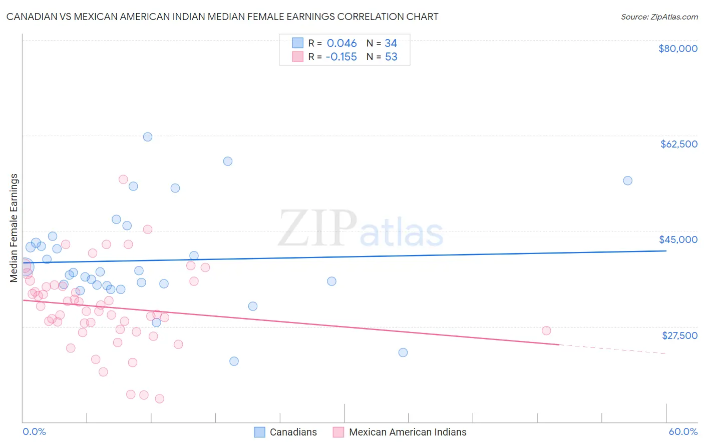 Canadian vs Mexican American Indian Median Female Earnings