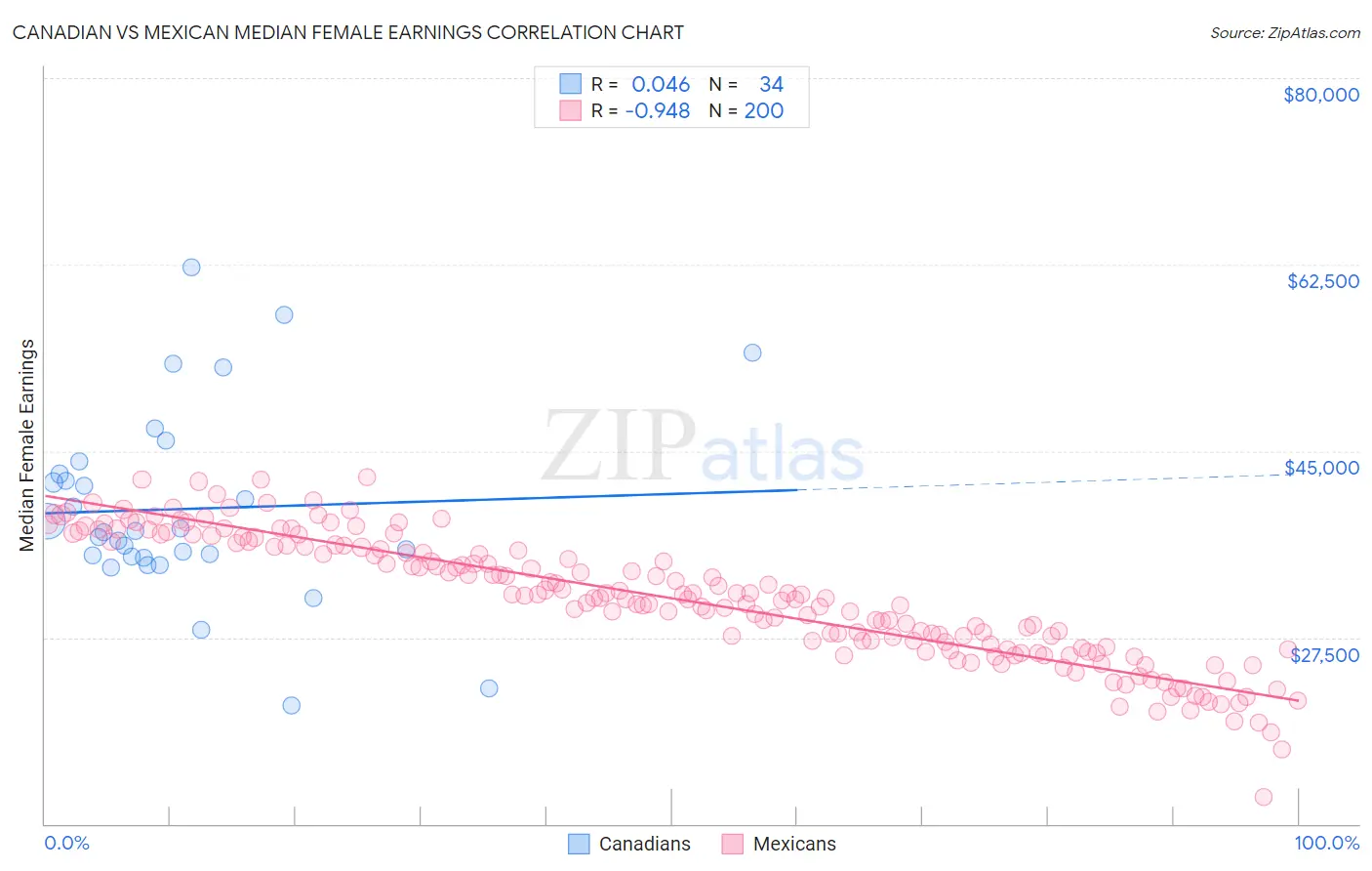 Canadian vs Mexican Median Female Earnings