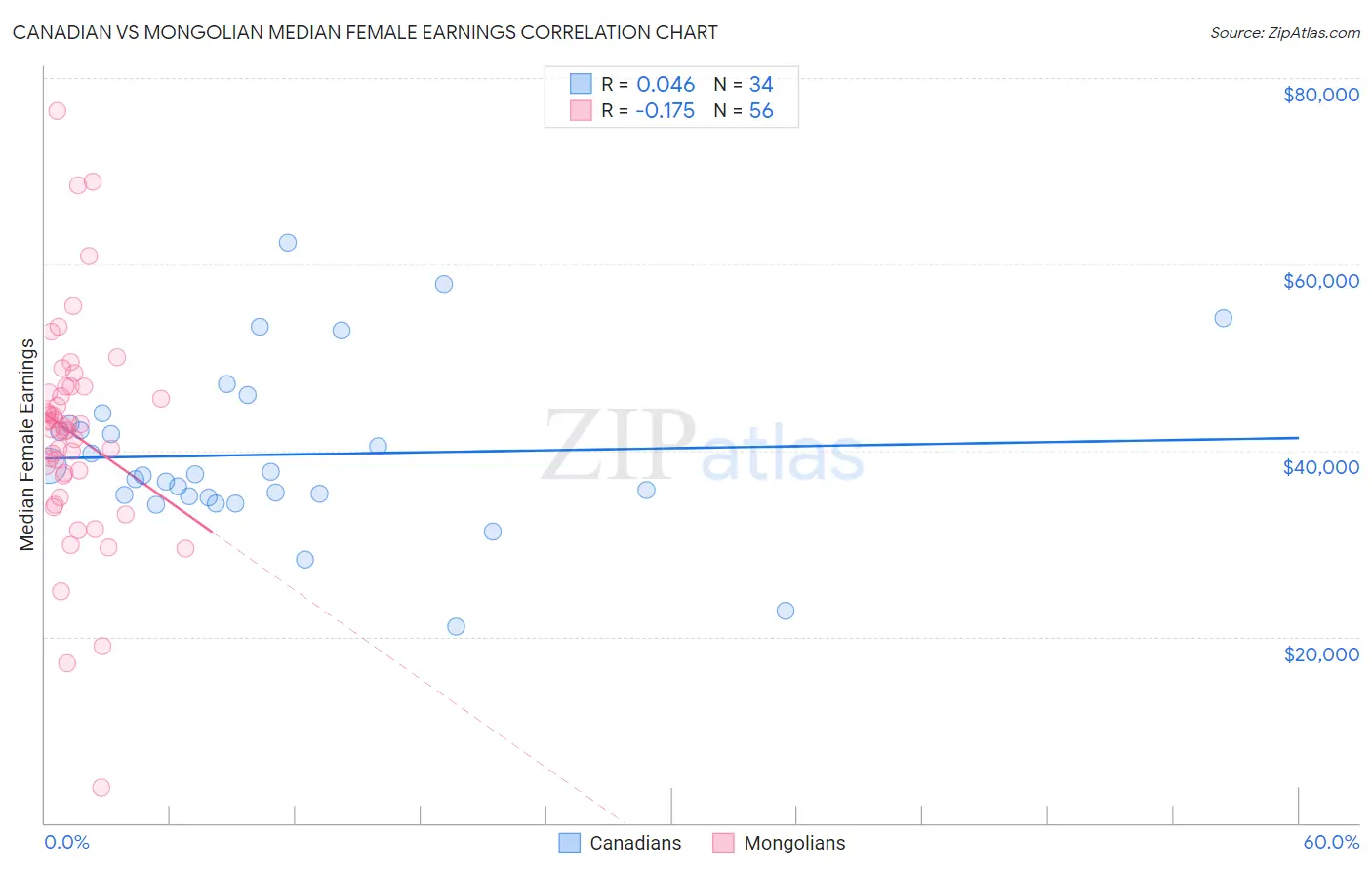 Canadian vs Mongolian Median Female Earnings