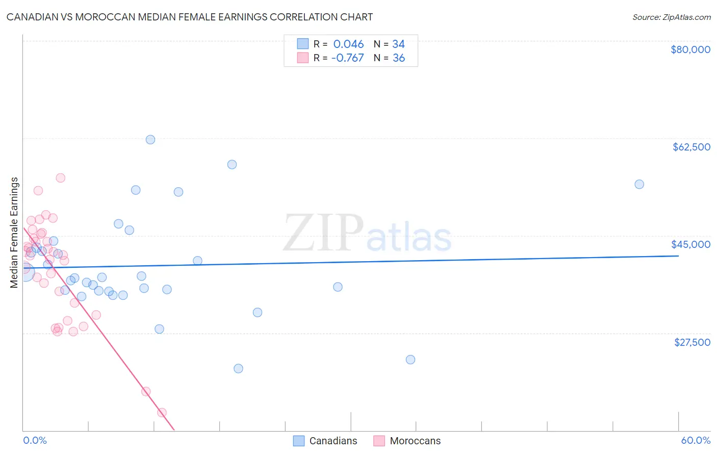 Canadian vs Moroccan Median Female Earnings