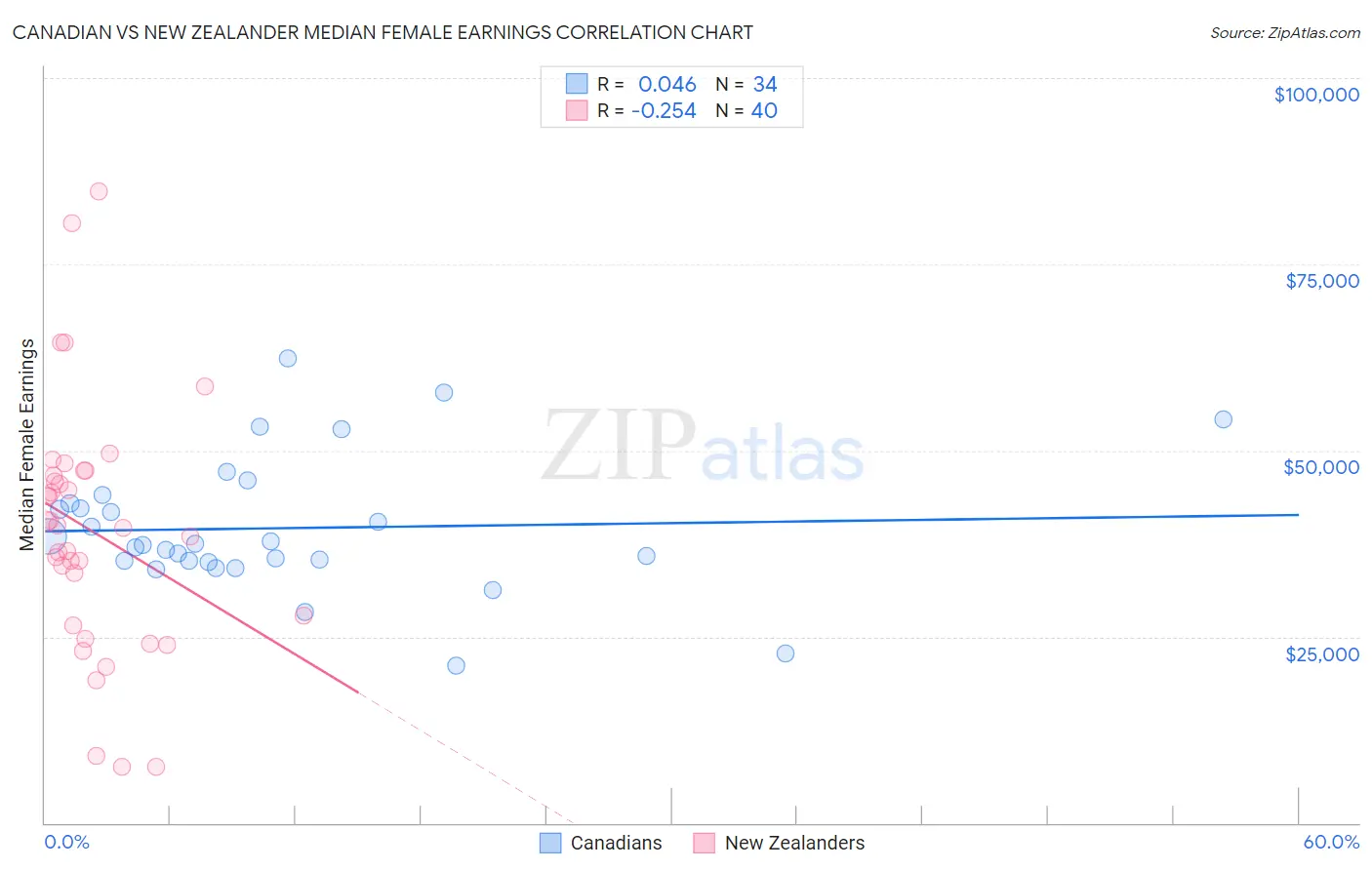Canadian vs New Zealander Median Female Earnings