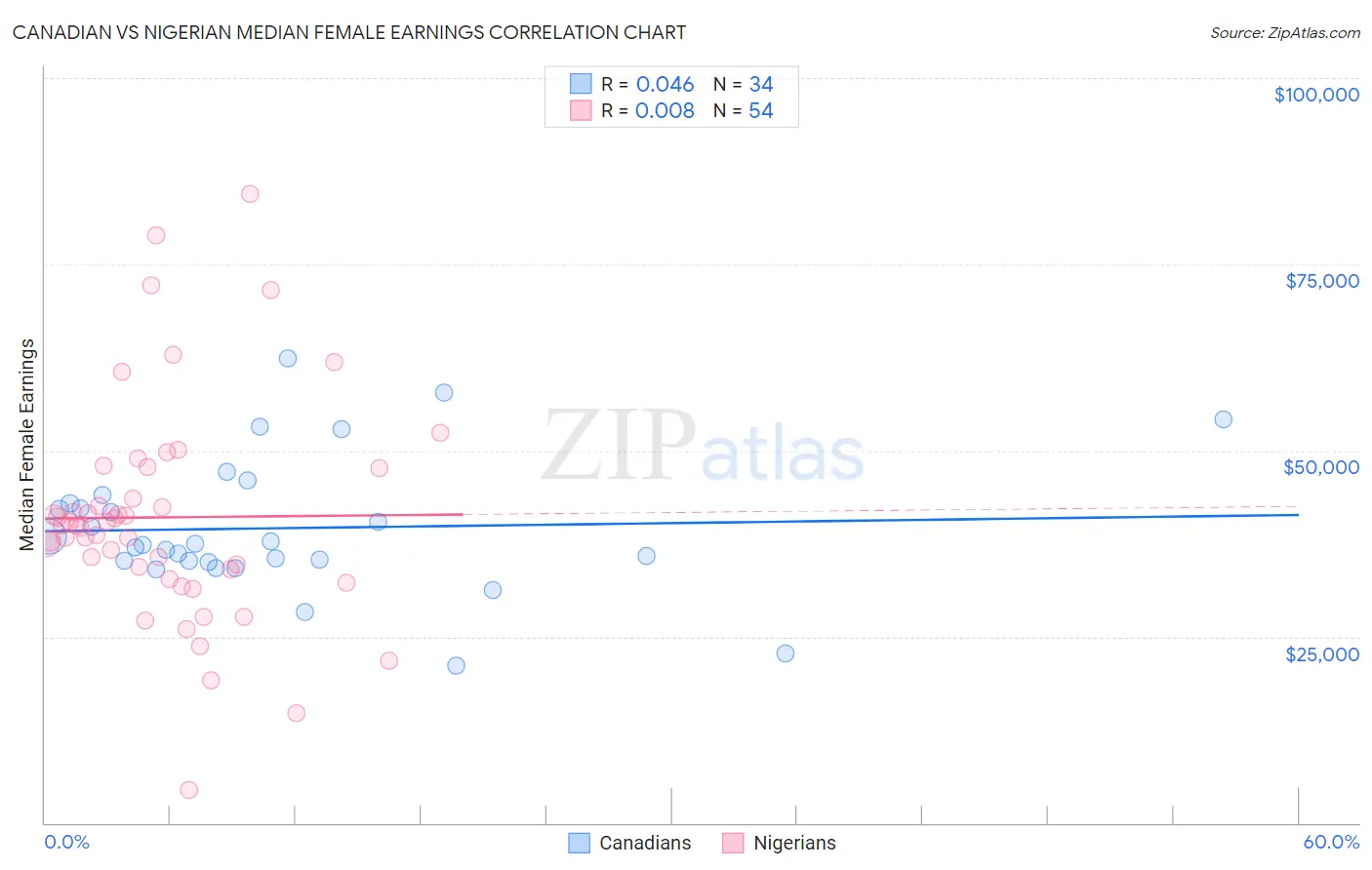 Canadian vs Nigerian Median Female Earnings