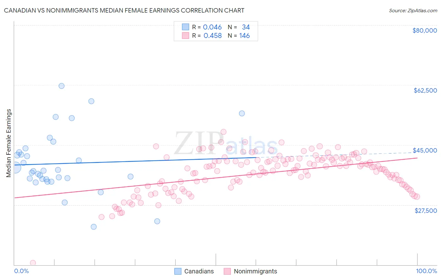 Canadian vs Nonimmigrants Median Female Earnings