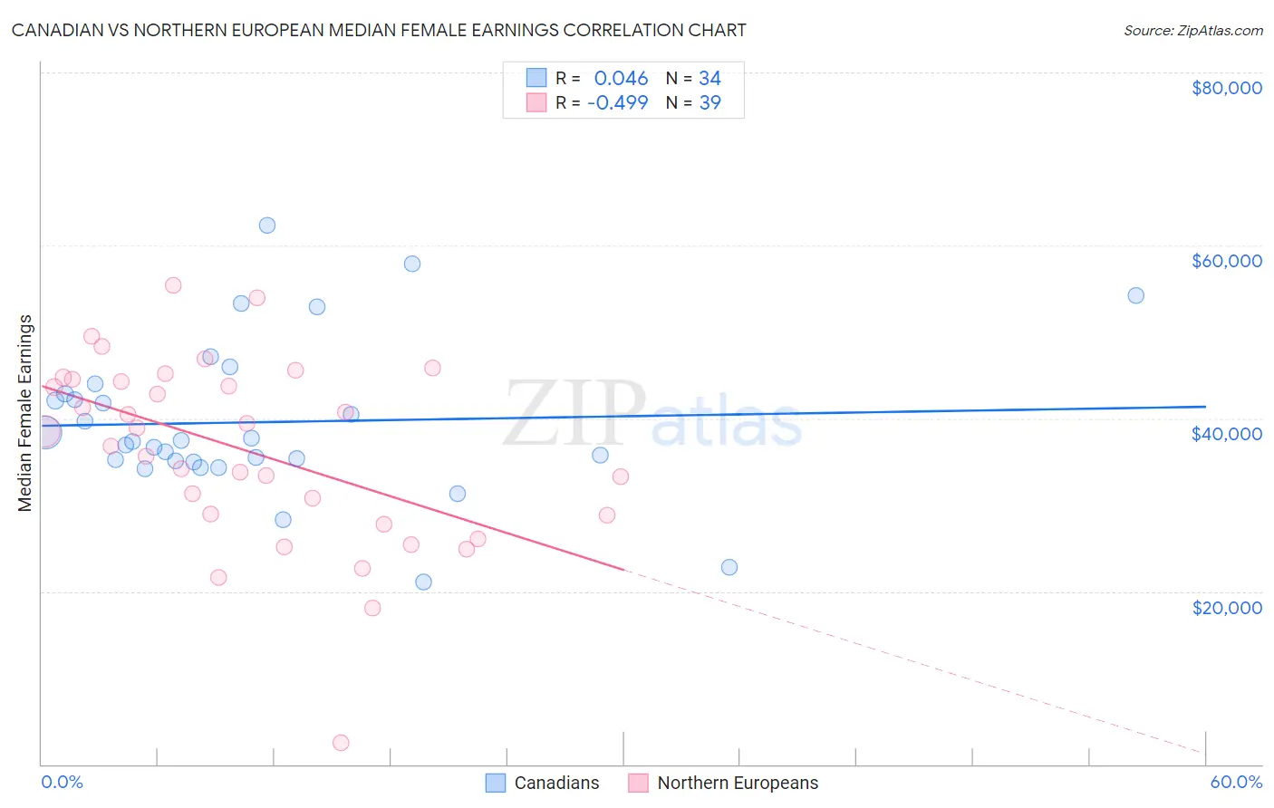Canadian vs Northern European Median Female Earnings