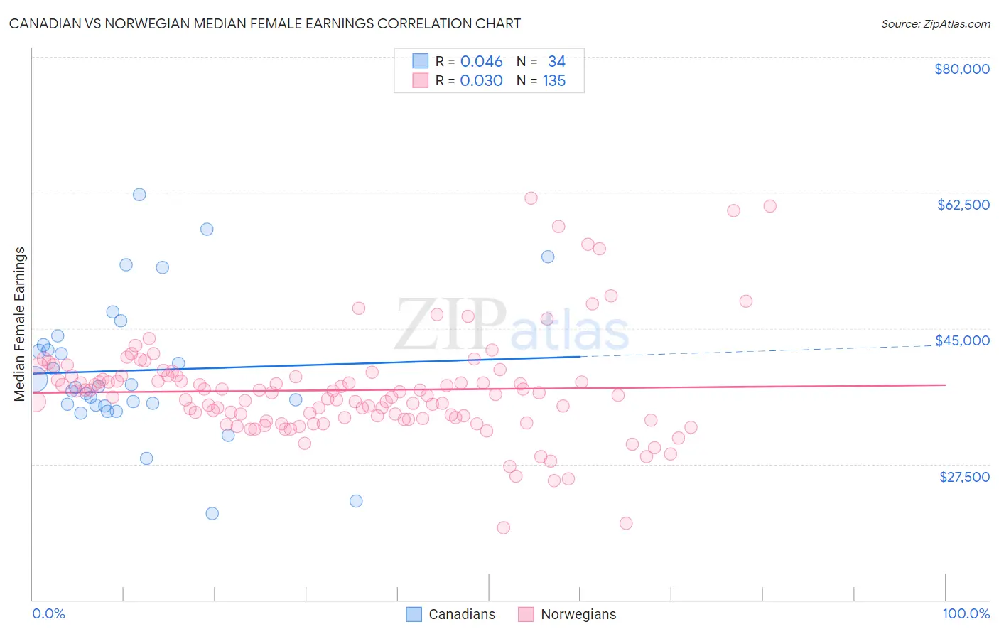 Canadian vs Norwegian Median Female Earnings