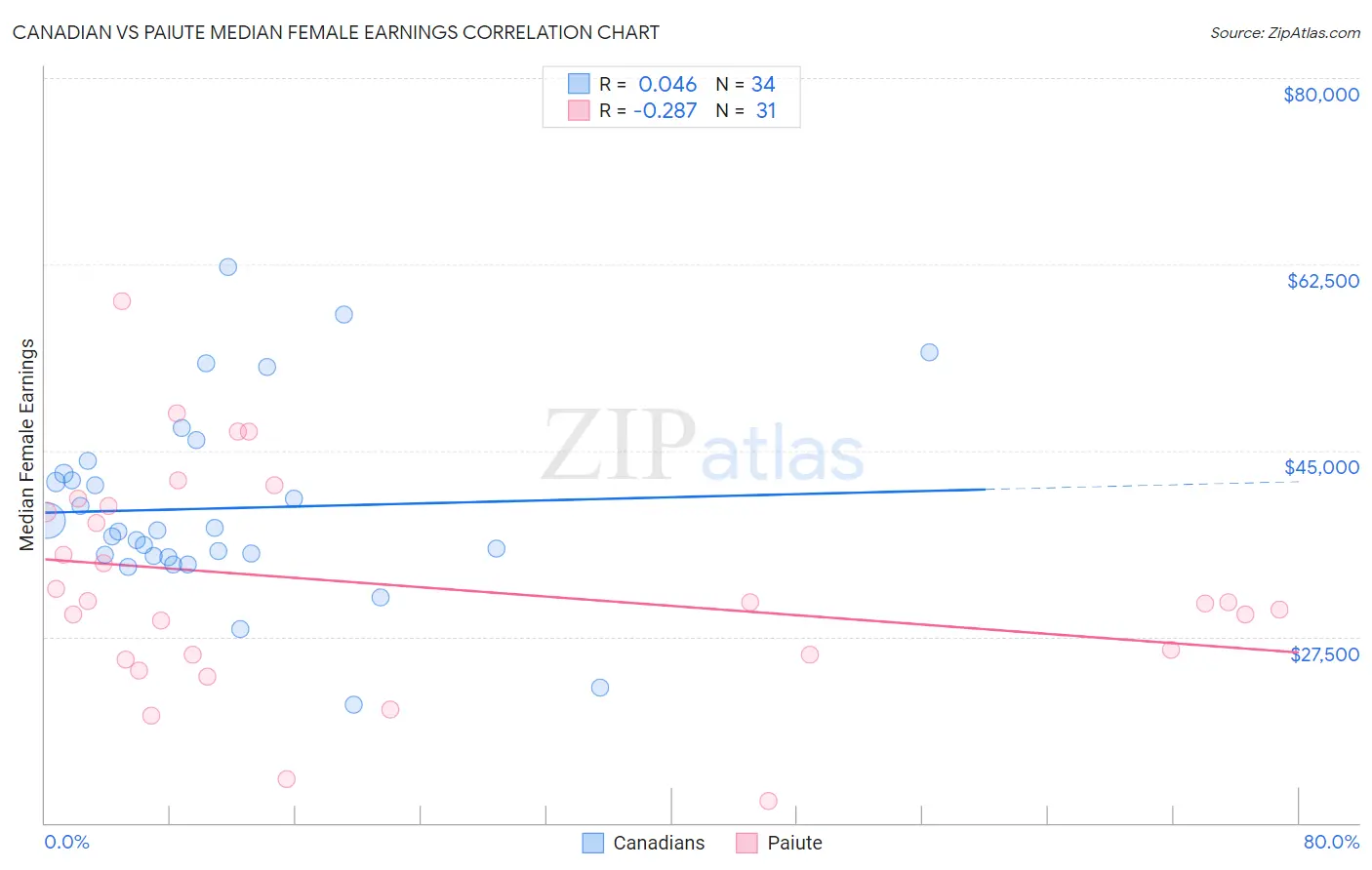 Canadian vs Paiute Median Female Earnings