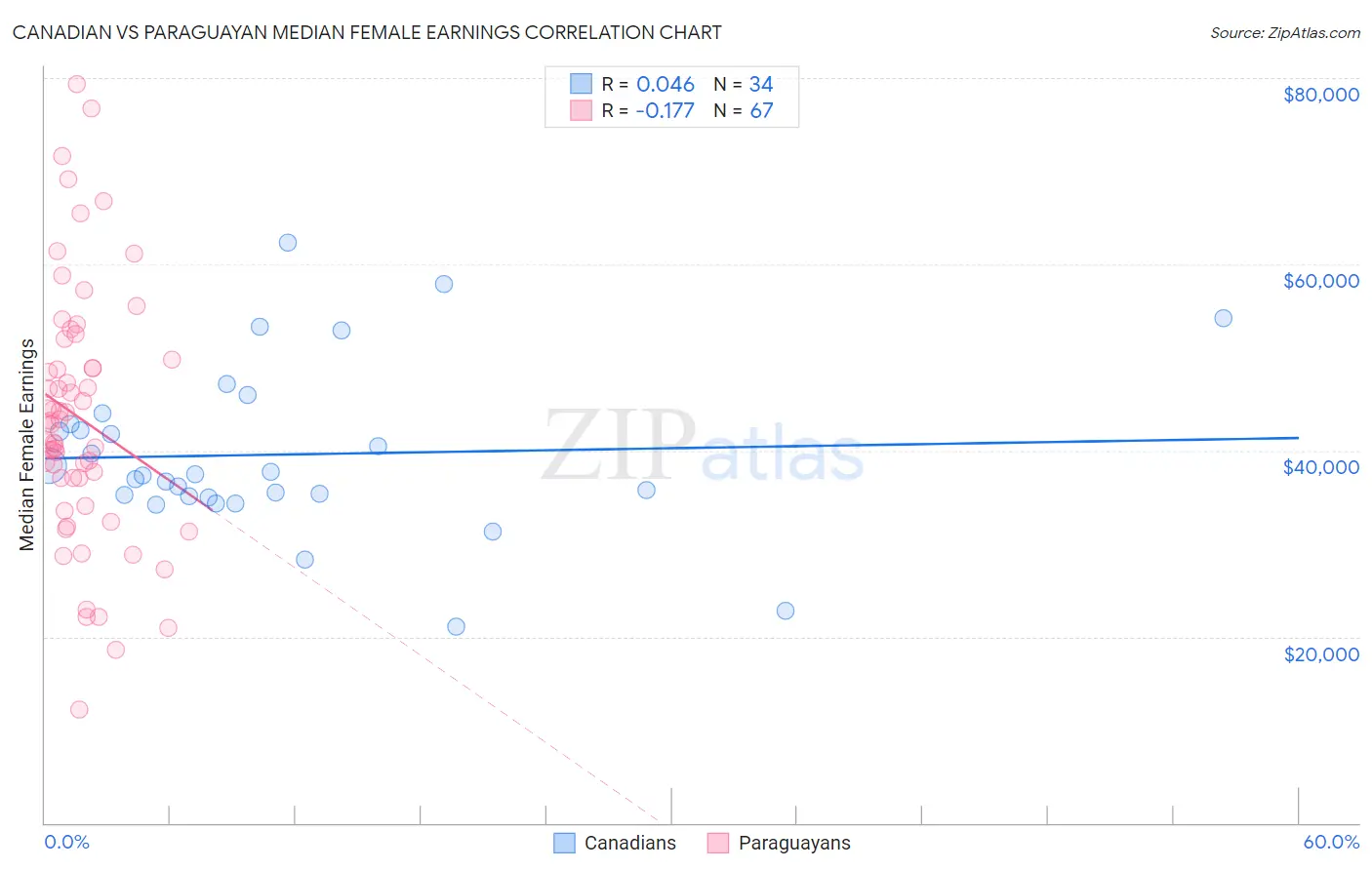 Canadian vs Paraguayan Median Female Earnings