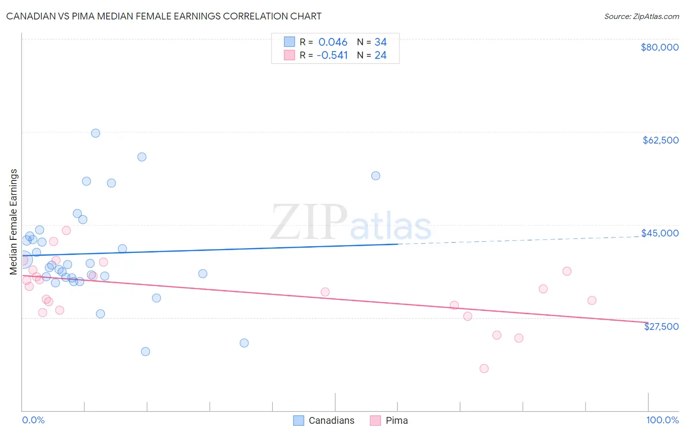 Canadian vs Pima Median Female Earnings