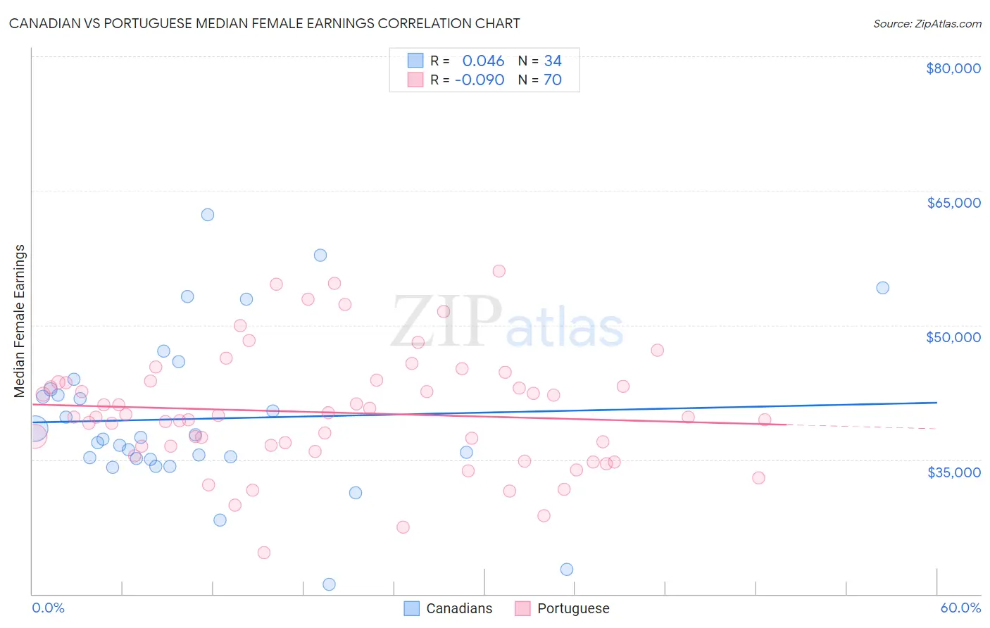 Canadian vs Portuguese Median Female Earnings