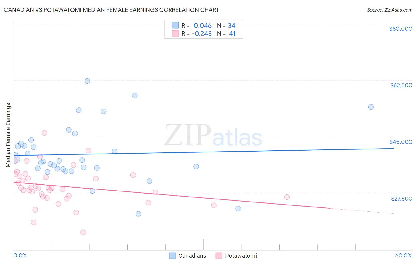 Canadian vs Potawatomi Median Female Earnings
