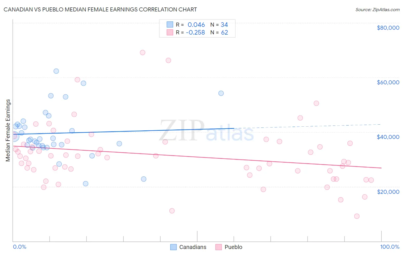 Canadian vs Pueblo Median Female Earnings