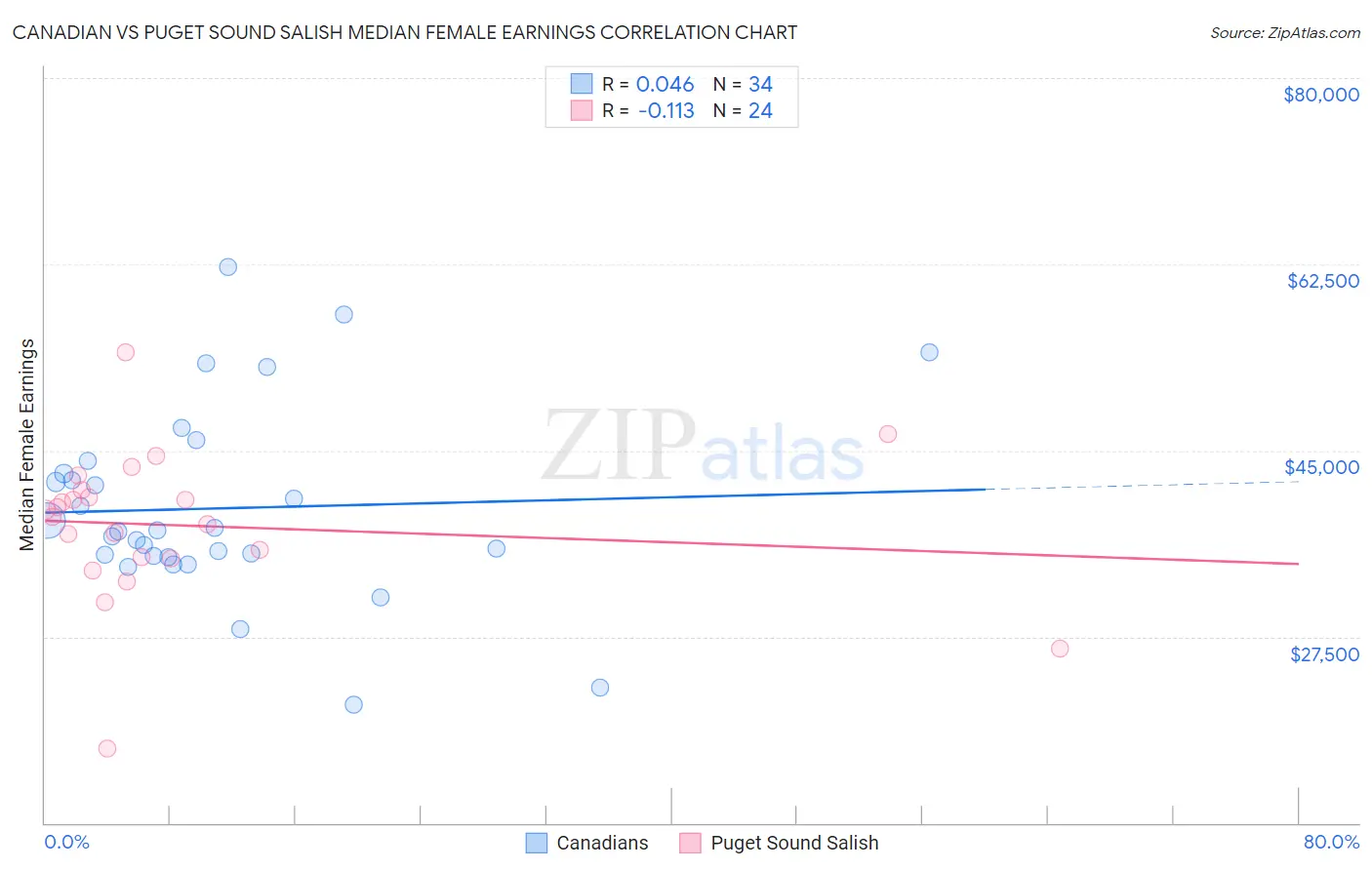 Canadian vs Puget Sound Salish Median Female Earnings