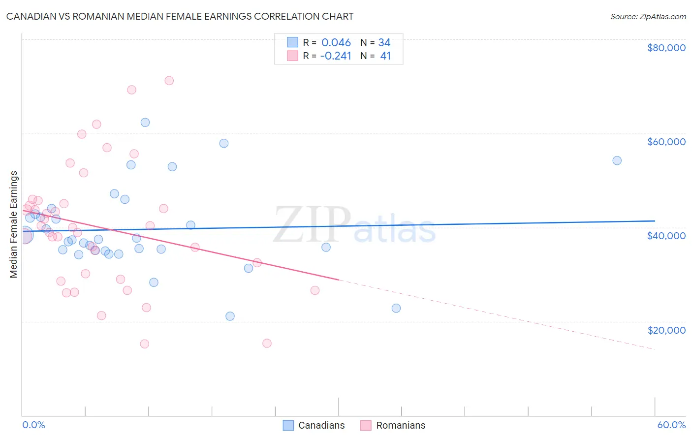 Canadian vs Romanian Median Female Earnings