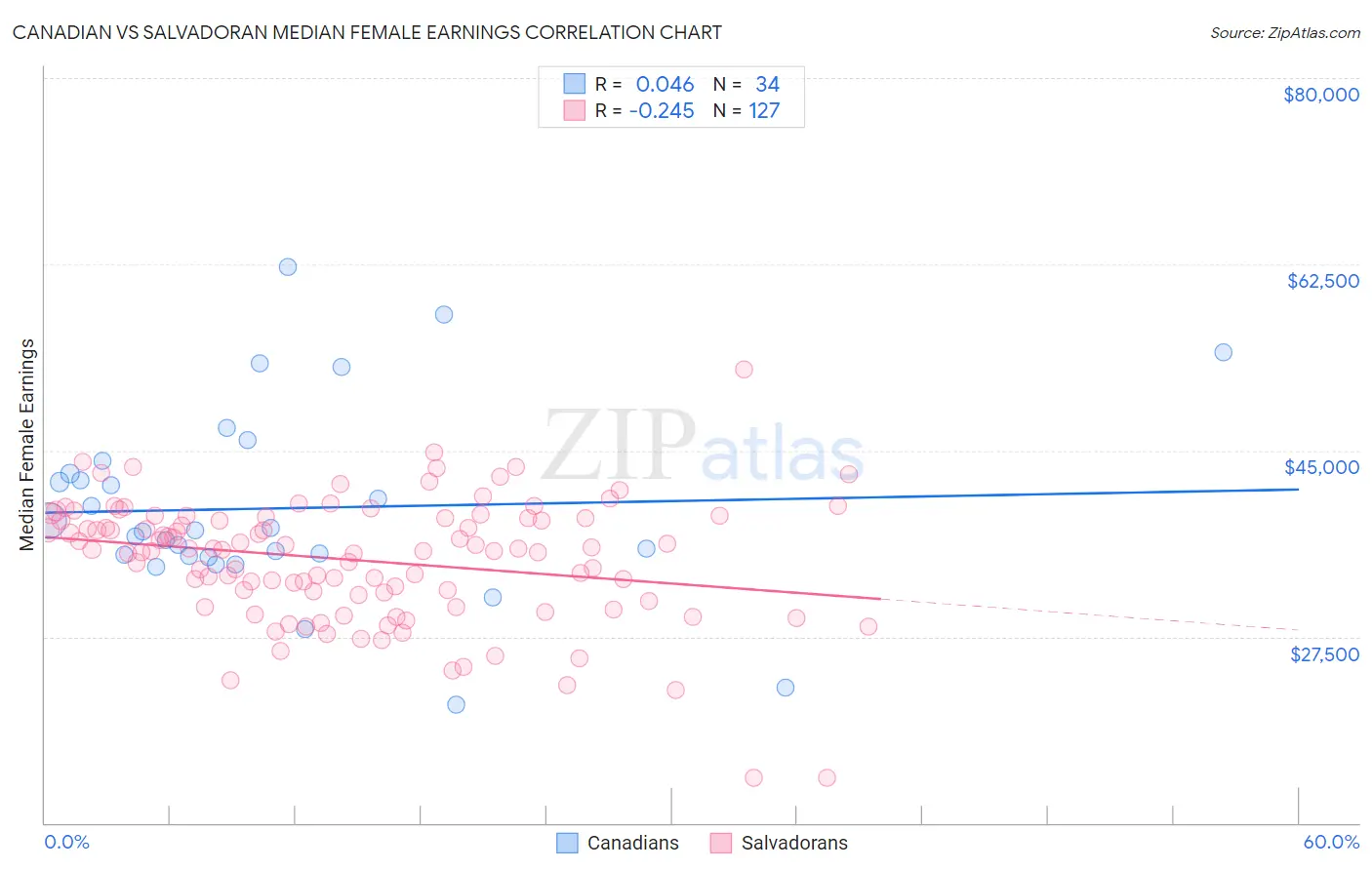 Canadian vs Salvadoran Median Female Earnings