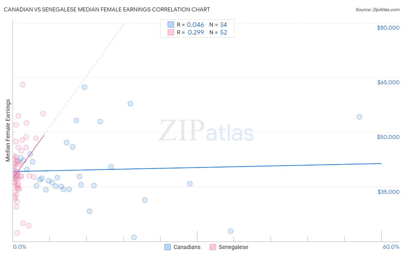 Canadian vs Senegalese Median Female Earnings