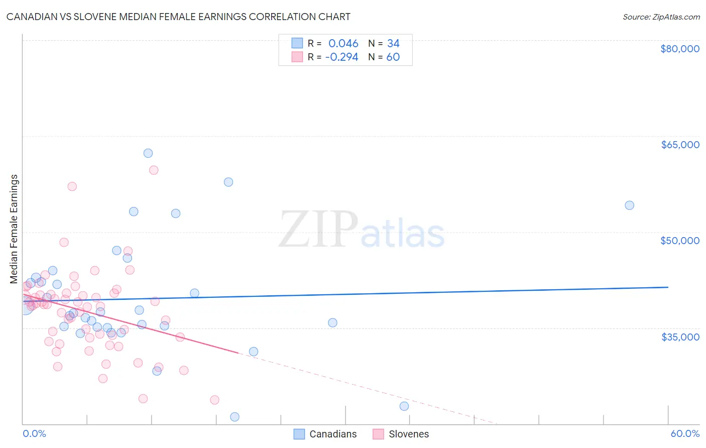 Canadian vs Slovene Median Female Earnings