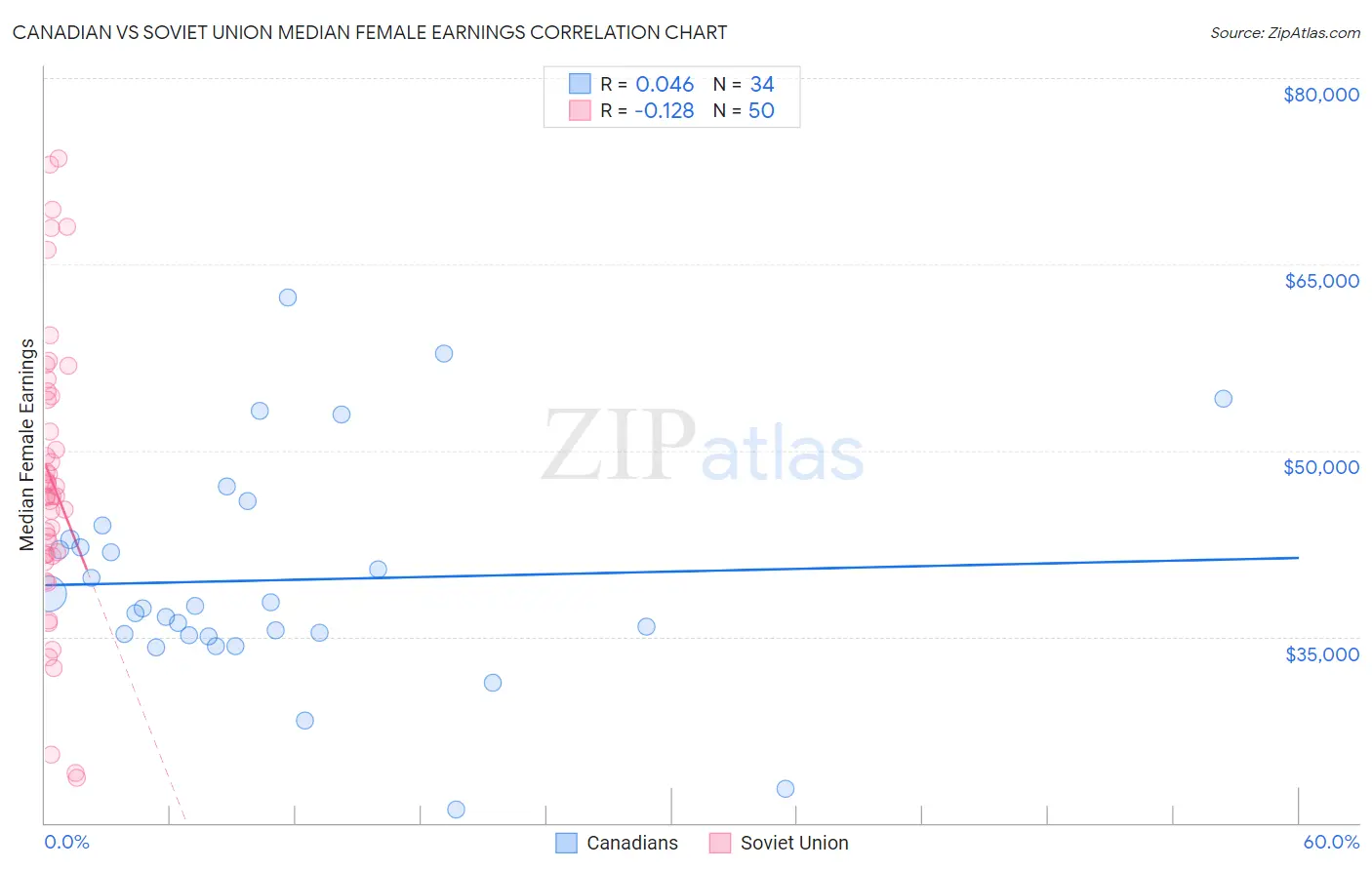 Canadian vs Soviet Union Median Female Earnings
