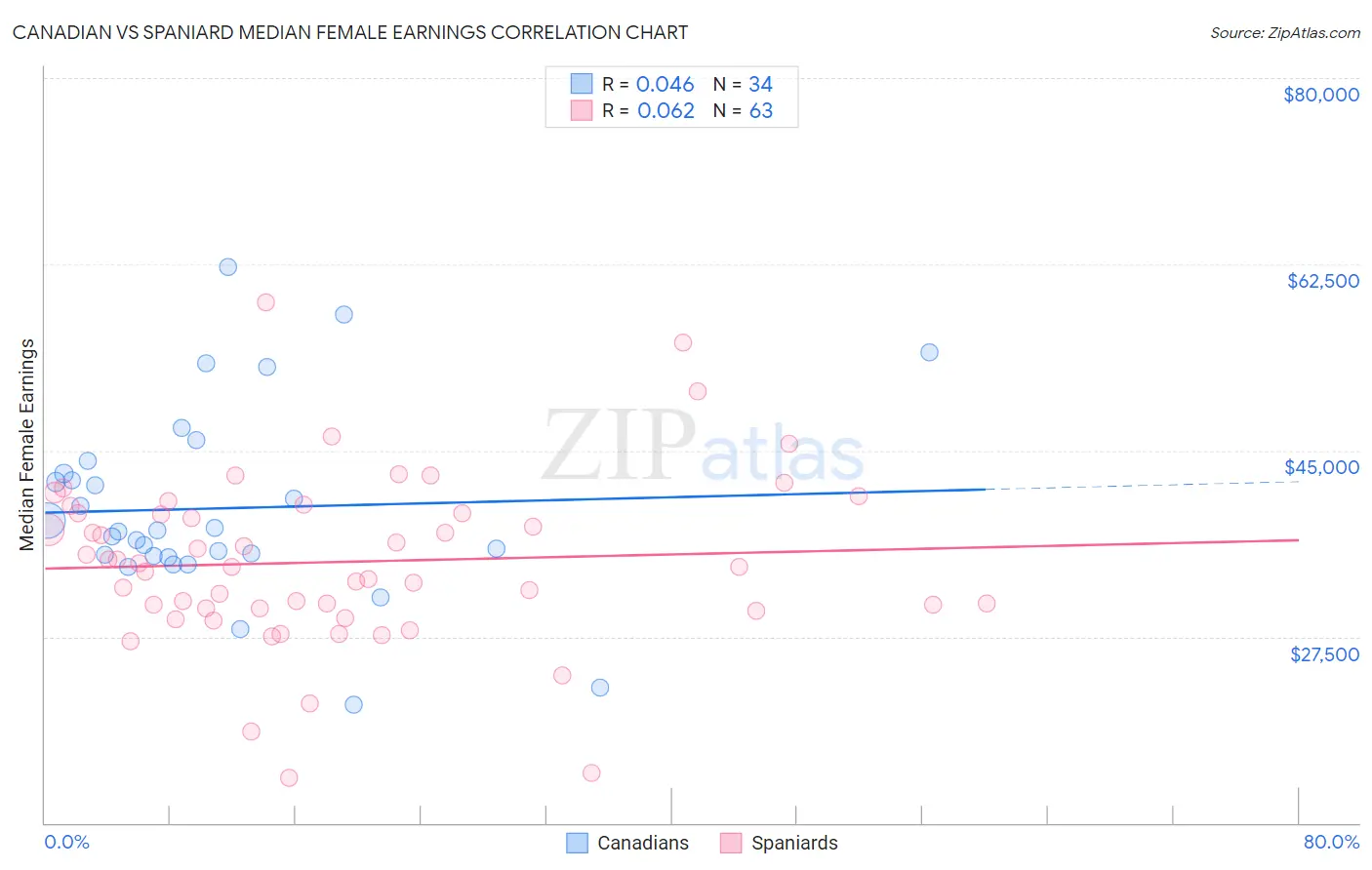 Canadian vs Spaniard Median Female Earnings