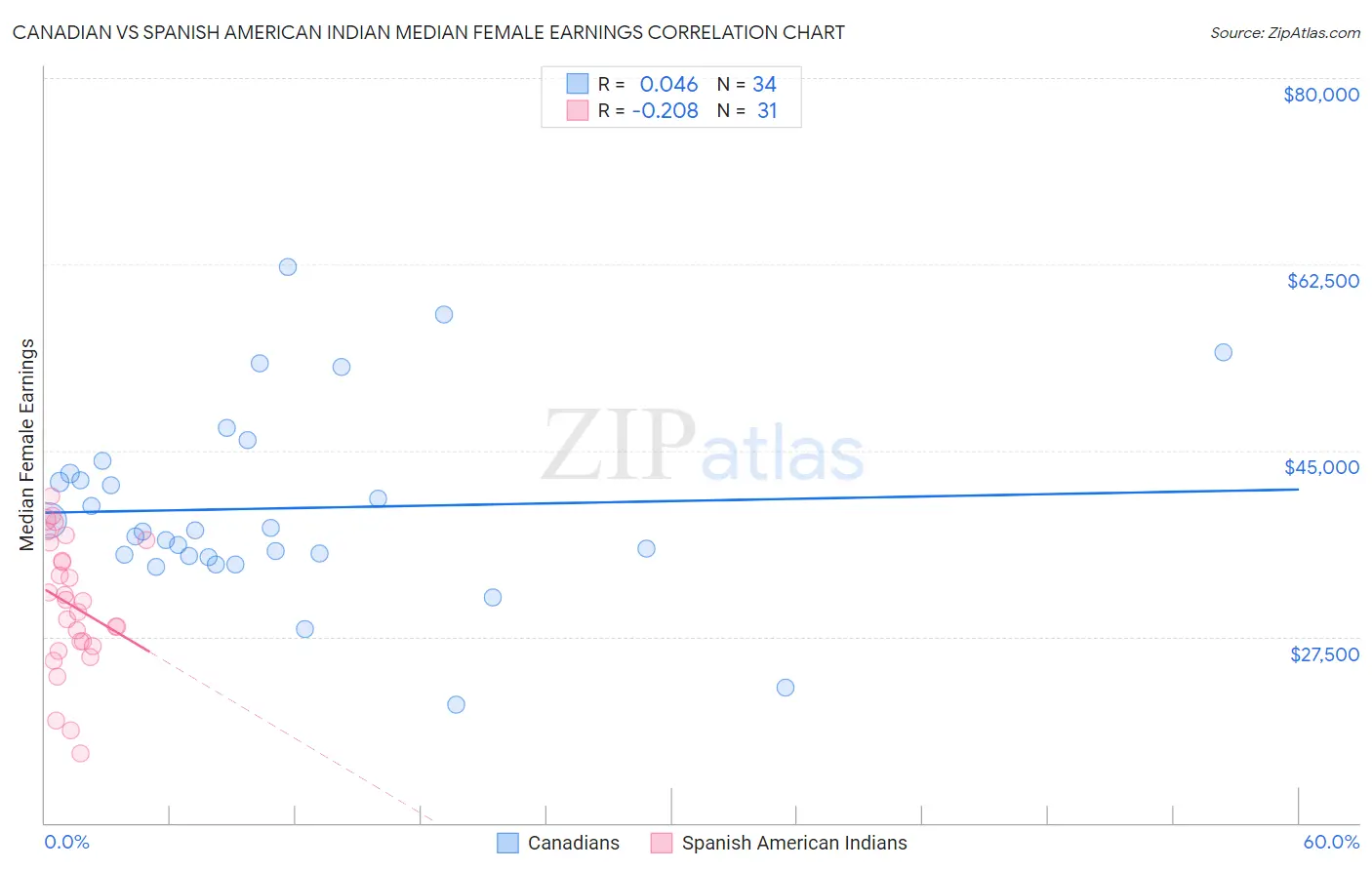 Canadian vs Spanish American Indian Median Female Earnings
