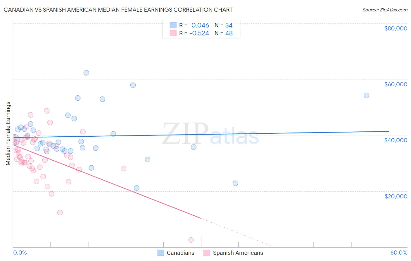 Canadian vs Spanish American Median Female Earnings