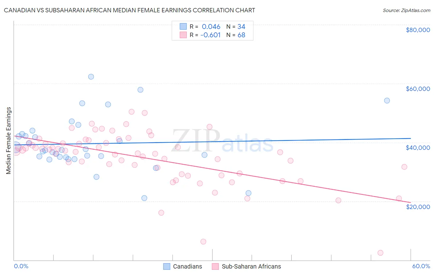 Canadian vs Subsaharan African Median Female Earnings