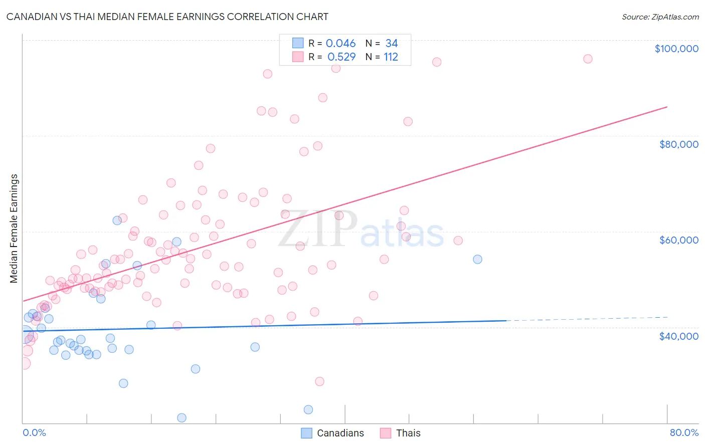 Canadian vs Thai Median Female Earnings