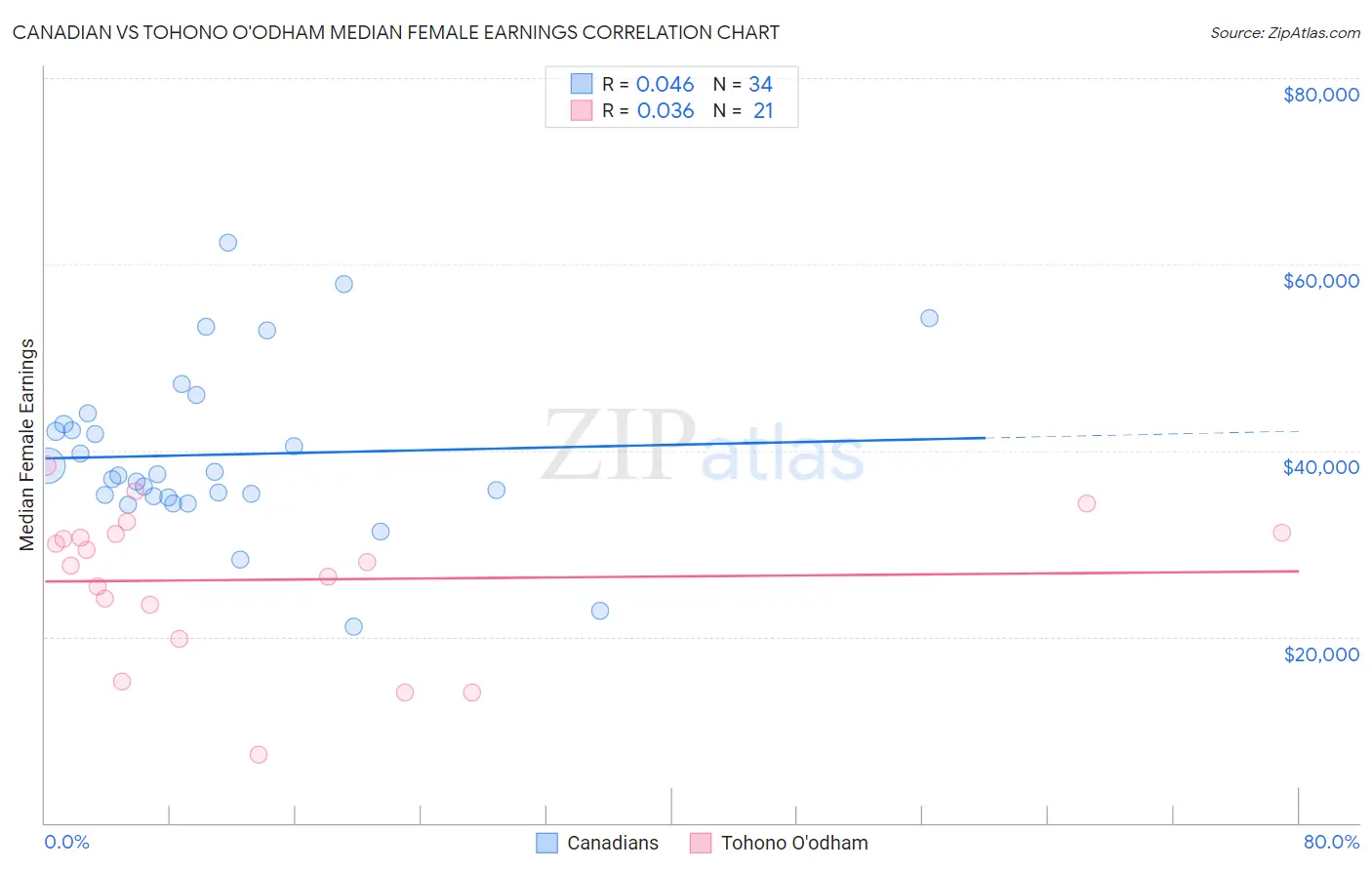 Canadian vs Tohono O'odham Median Female Earnings