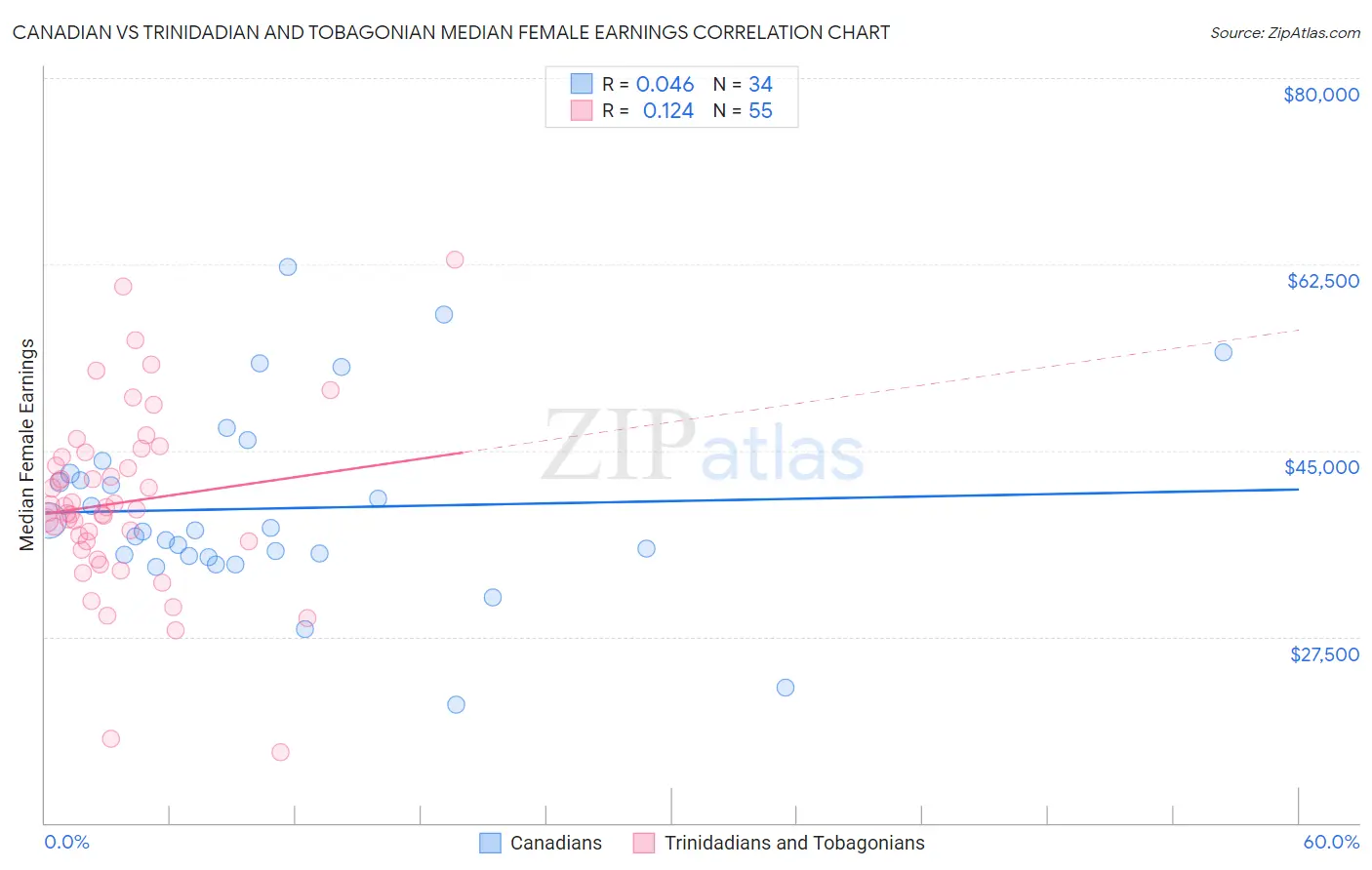 Canadian vs Trinidadian and Tobagonian Median Female Earnings