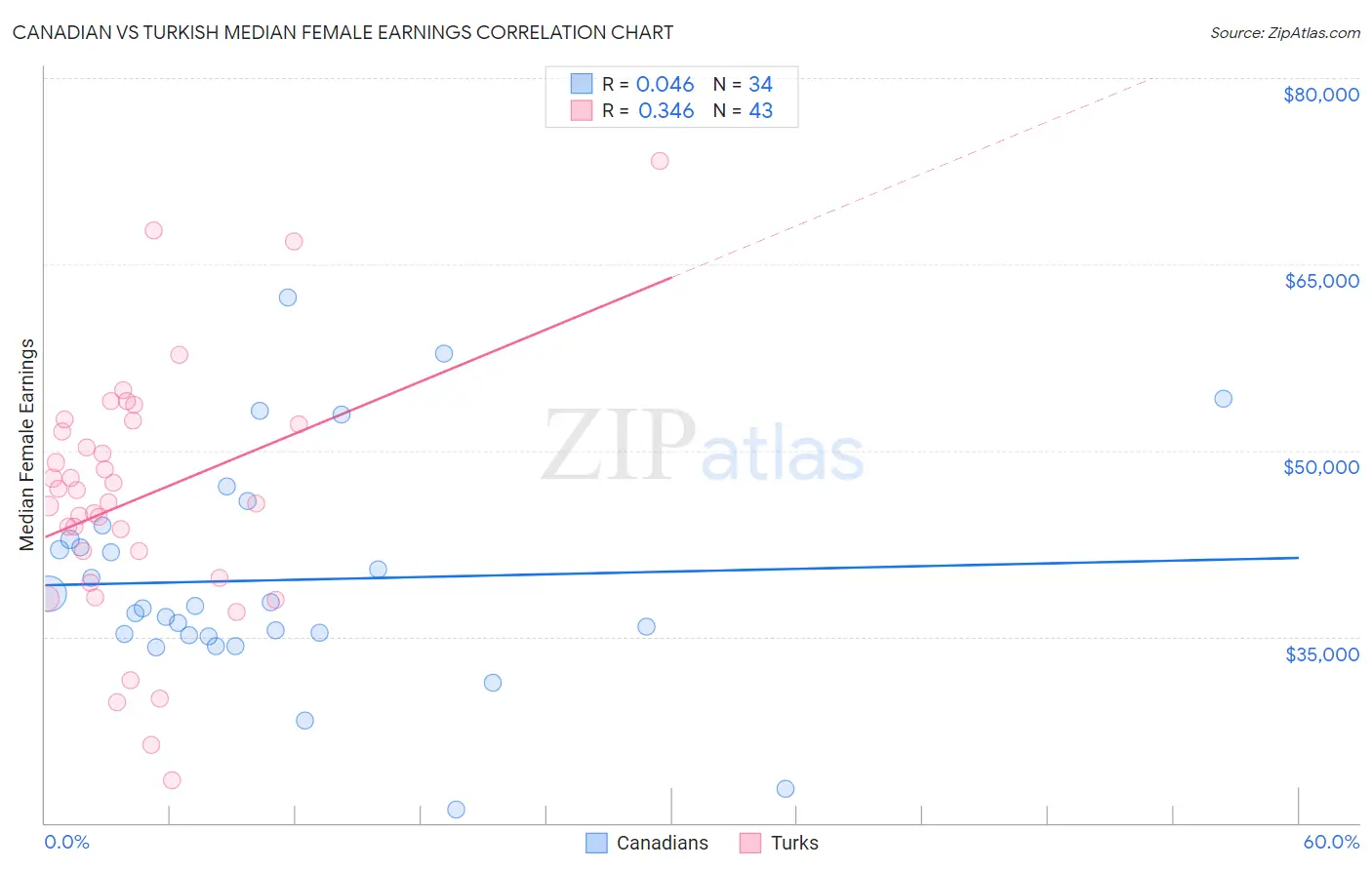 Canadian vs Turkish Median Female Earnings