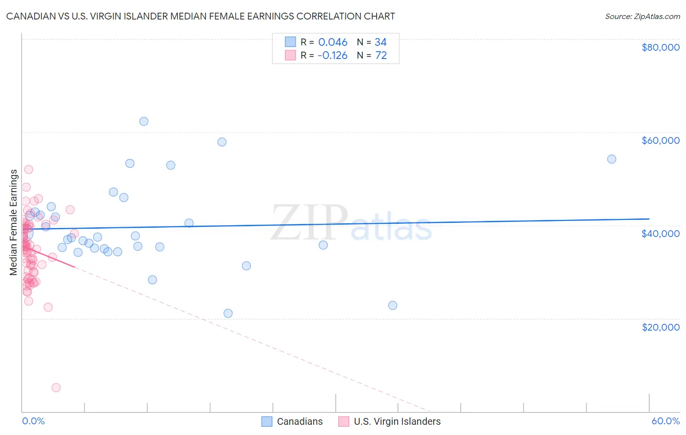 Canadian vs U.S. Virgin Islander Median Female Earnings