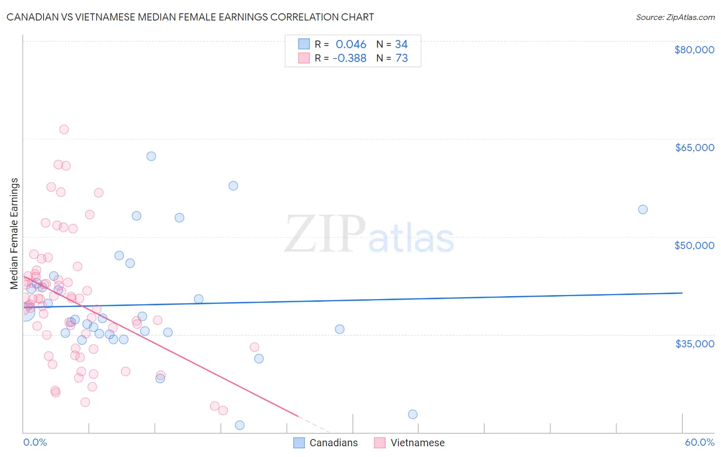 Canadian vs Vietnamese Median Female Earnings