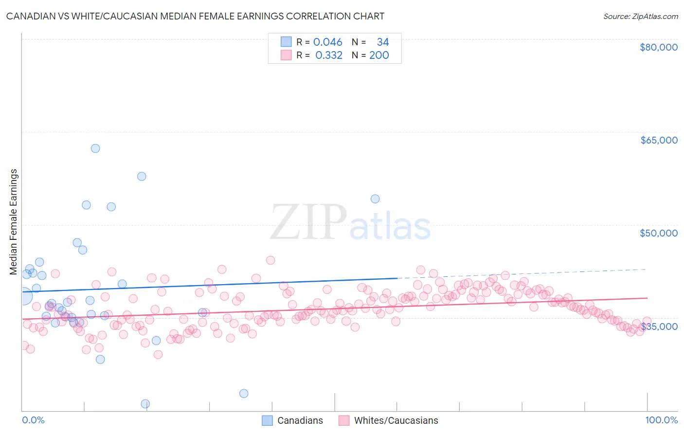 Canadian vs White/Caucasian Median Female Earnings