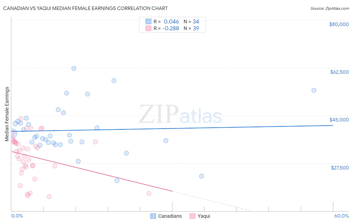 Canadian vs Yaqui Median Female Earnings