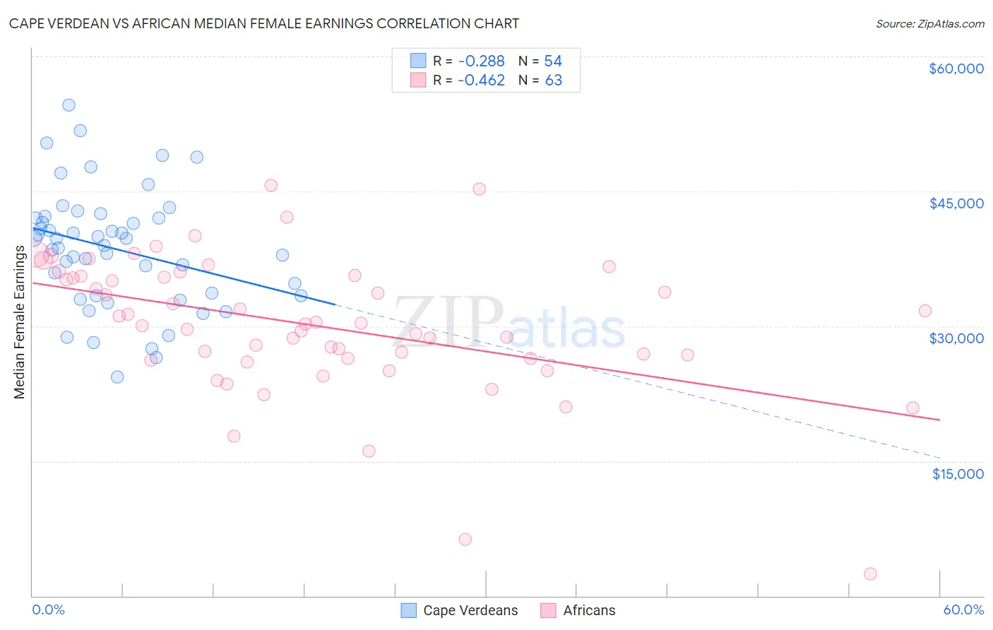 Cape Verdean vs African Median Female Earnings