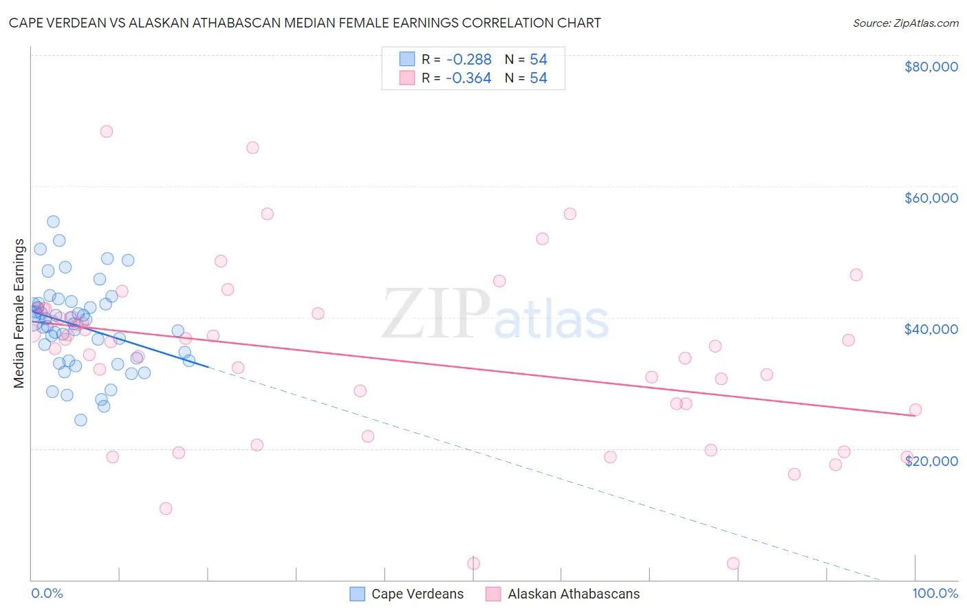 Cape Verdean vs Alaskan Athabascan Median Female Earnings
