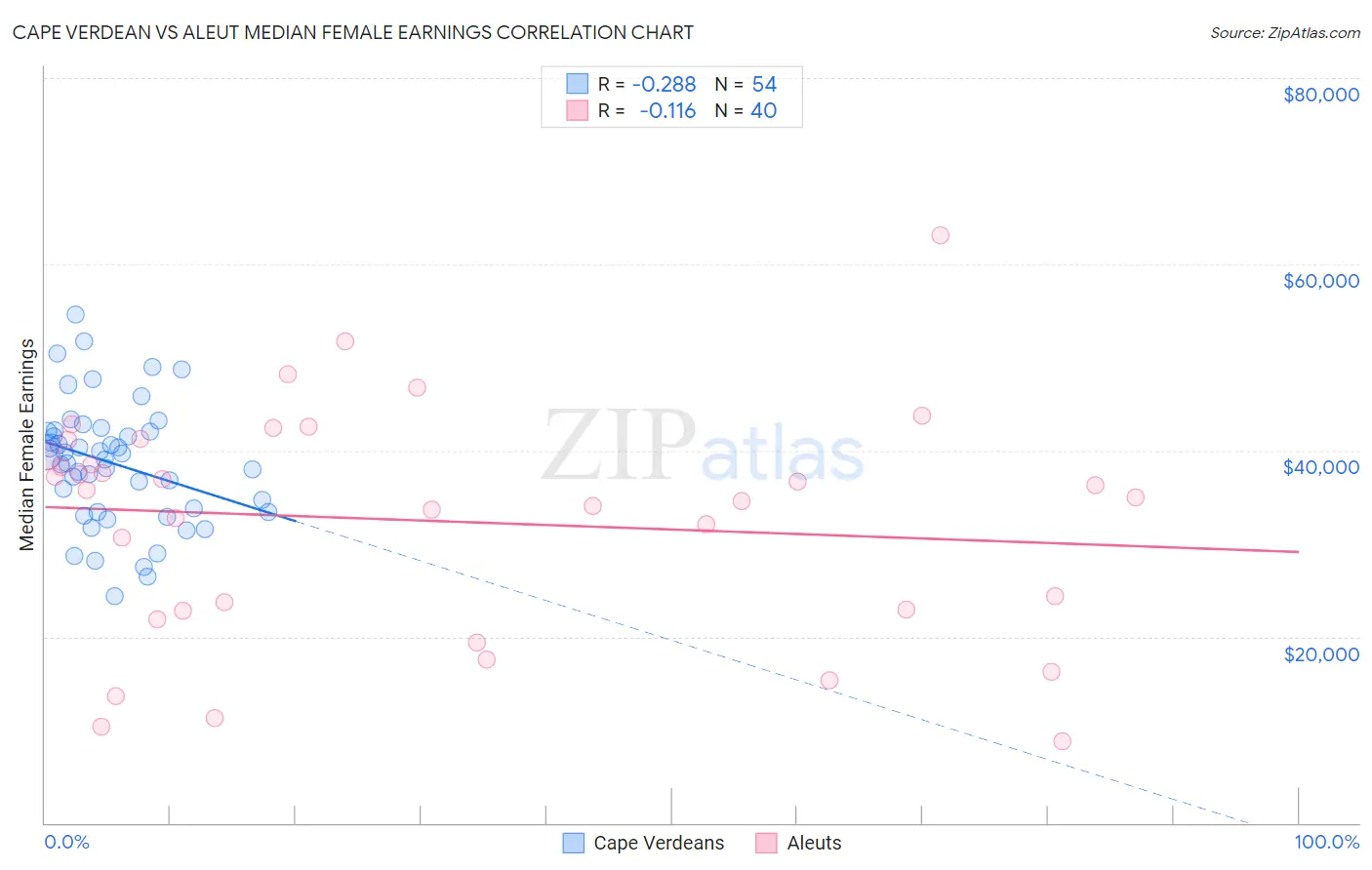 Cape Verdean vs Aleut Median Female Earnings