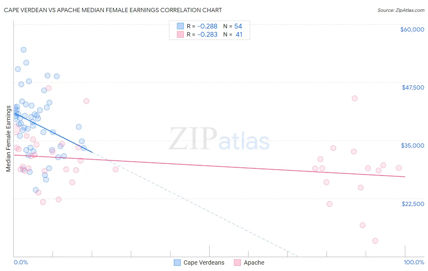 Cape Verdean vs Apache Median Female Earnings