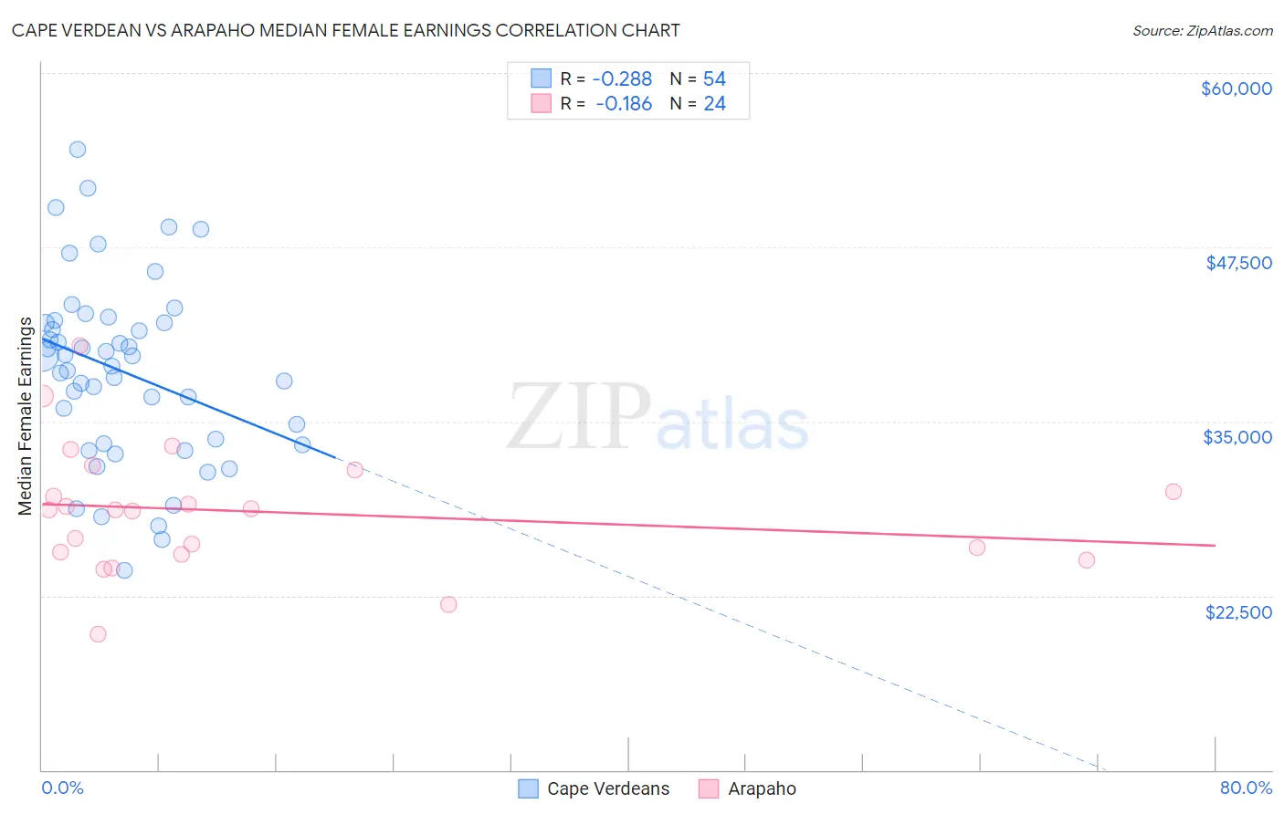 Cape Verdean vs Arapaho Median Female Earnings