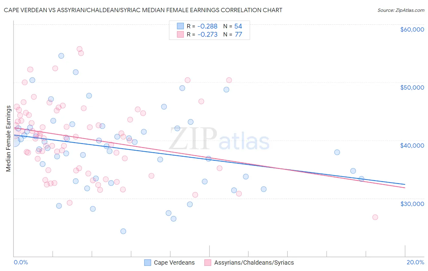 Cape Verdean vs Assyrian/Chaldean/Syriac Median Female Earnings