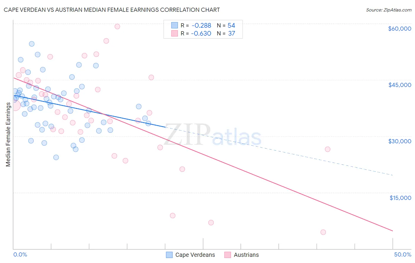 Cape Verdean vs Austrian Median Female Earnings
